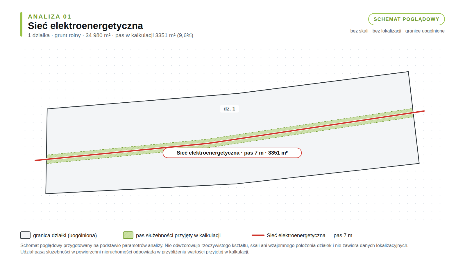 Schemat poglądowy analizy 01: działka rolna, sieć elektroenergetyczna, pas służebności 3351 m² (9,6% powierzchni).