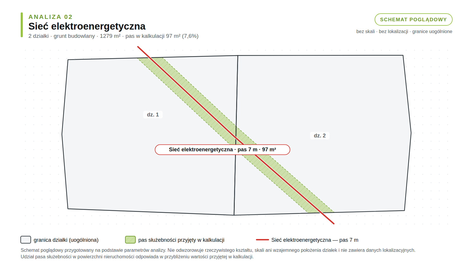 Schemat poglądowy analizy 02: 2 działki budowlane, sieć elektroenergetyczna, pas służebności 97 m² (7,6% powierzchni).