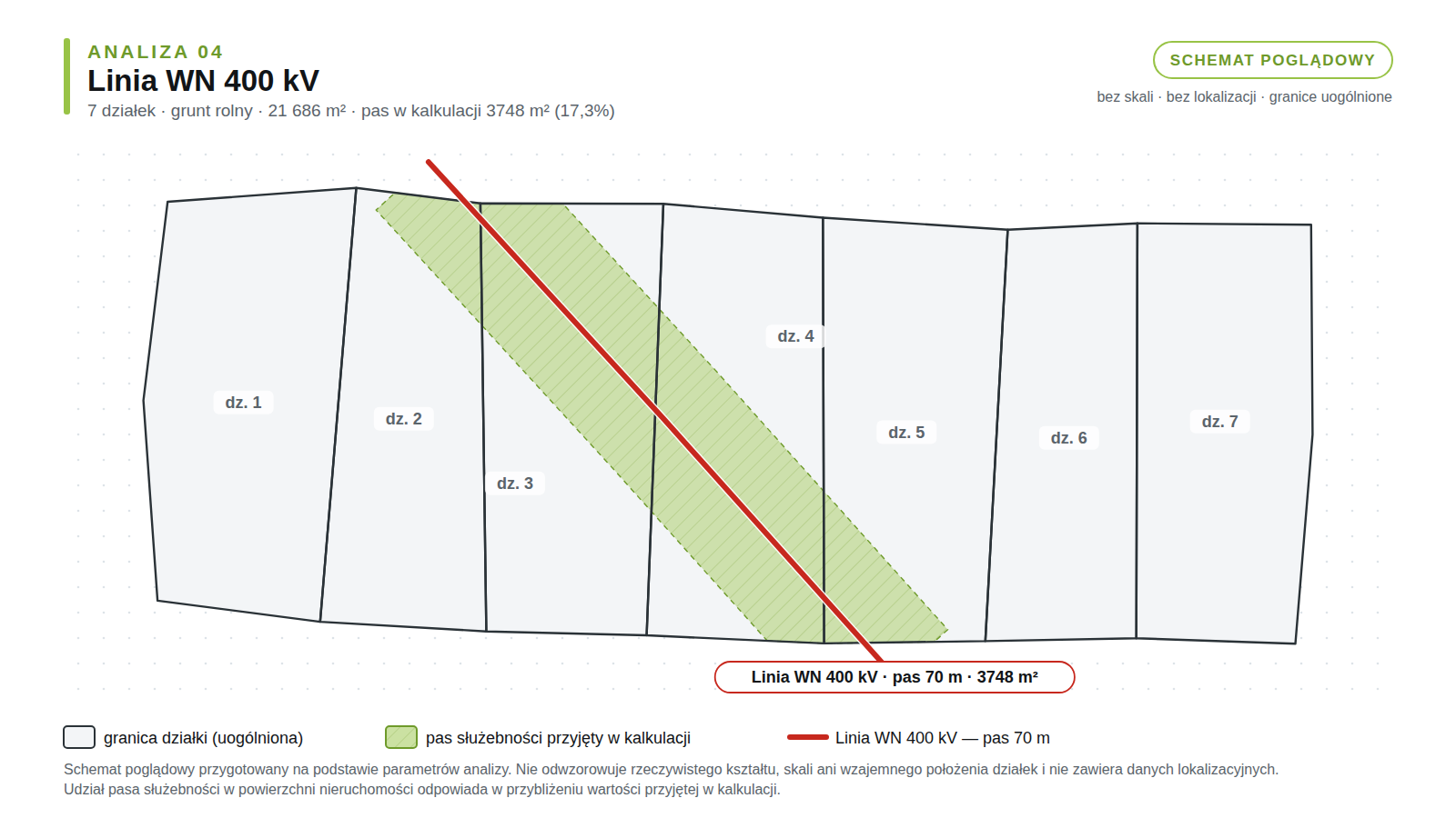 Schemat poglądowy analizy 04: 7 działek rolnych, linia WN 400 kV, pas służebności 3748 m² (17,3% powierzchni).
