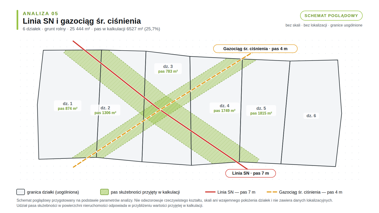 Schemat poglądowy analizy 05: 6 działek rolnych, linia SN i gazociąg śr. ciśnienia, pas służebności 6527 m² (25,7% powierzchni).