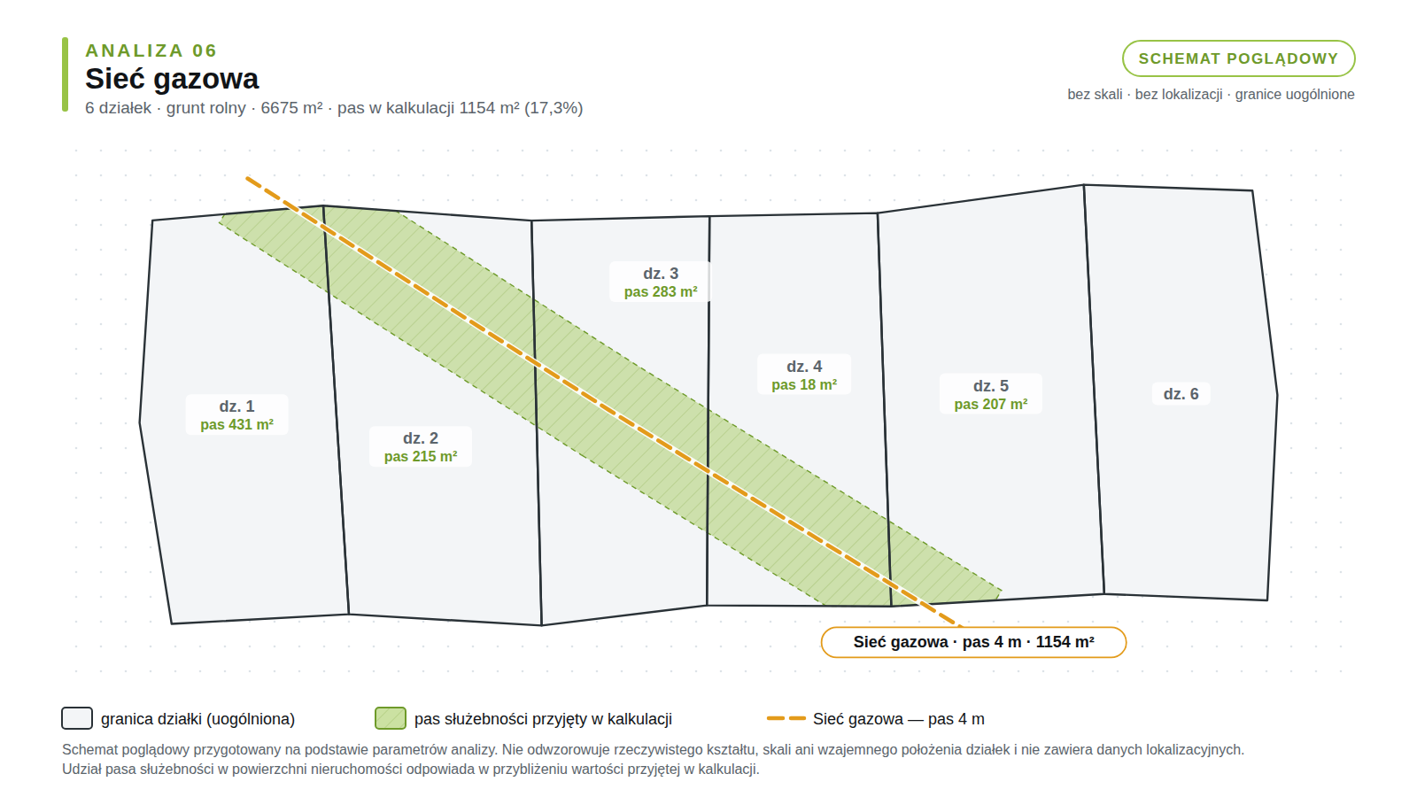 Schemat poglądowy analizy 06: 6 działek rolnych, sieć gazowa, pas służebności 1154 m² (17,3% powierzchni).
