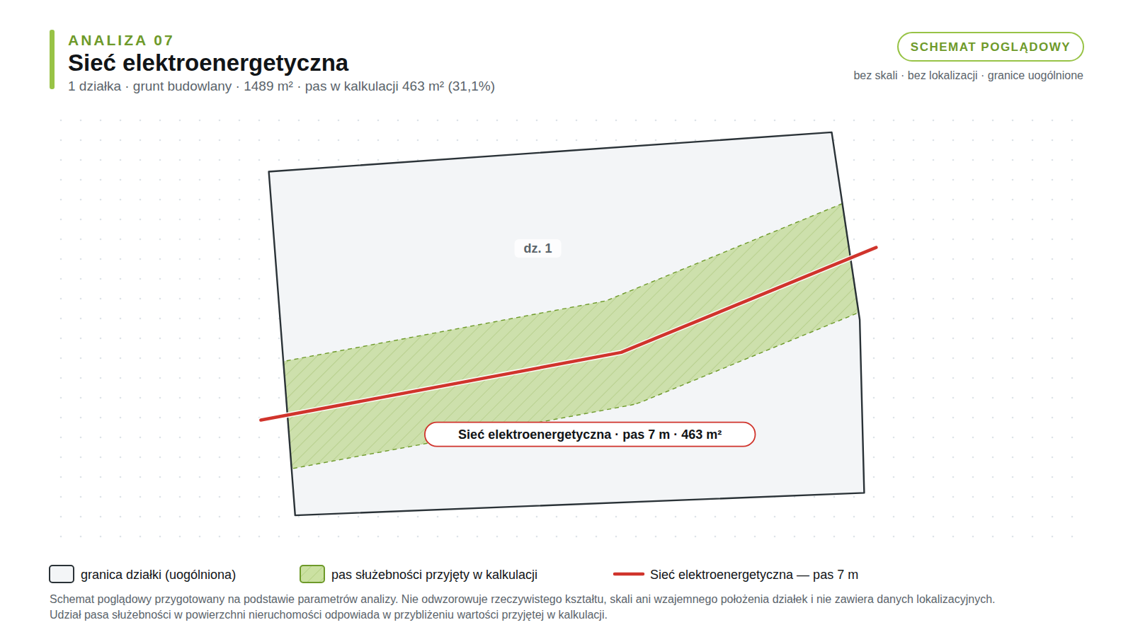 Schemat poglądowy analizy 07: działka budowlana, sieć elektroenergetyczna, pas służebności 463 m² (31,1% powierzchni).