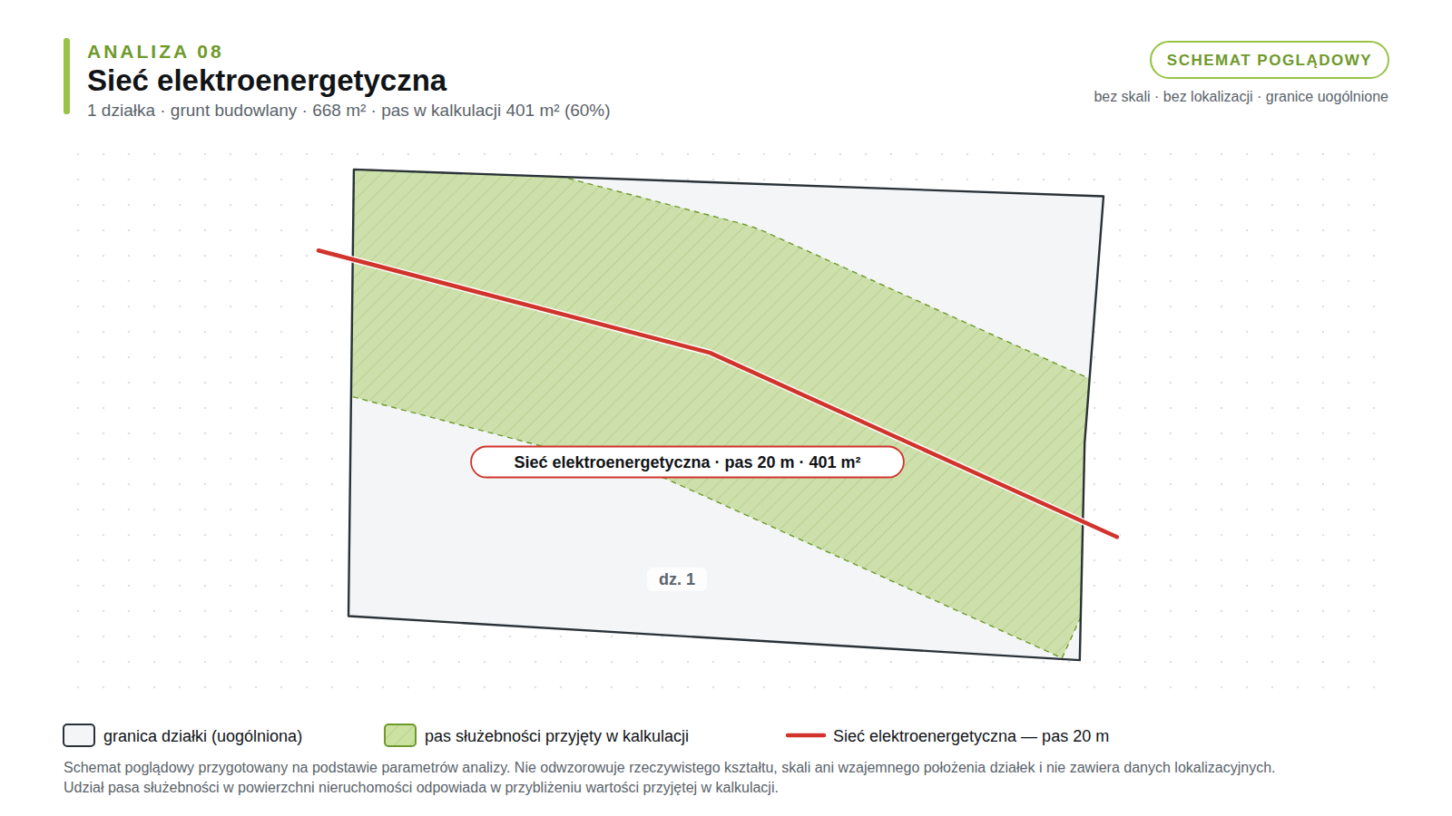 Schemat poglądowy analizy 08: działka budowlana, sieć elektroenergetyczna, pas służebności 401 m² (60% powierzchni).