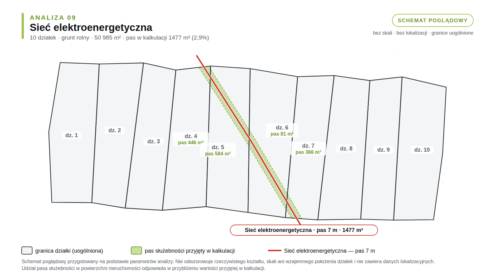 Schemat poglądowy analizy 09: 10 działek rolnych, sieć elektroenergetyczna, pas służebności 1477 m² (2,9% powierzchni).