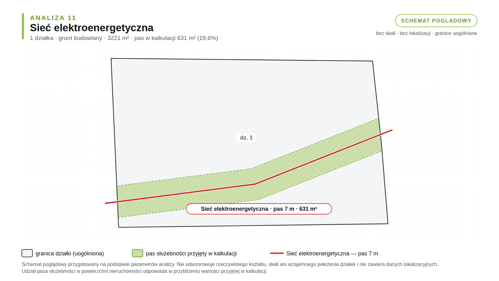Schemat poglądowy analizy 11: działka budowlana, sieć elektroenergetyczna, pas służebności 631 m² (19,6% powierzchni).