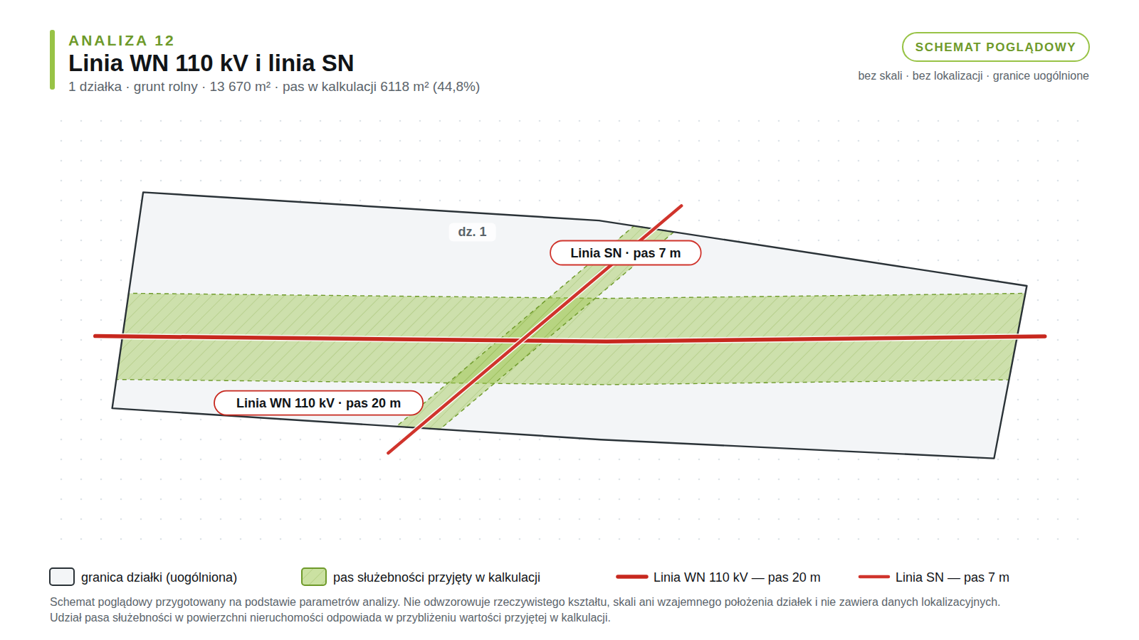 Schemat poglądowy analizy 12: działka rolna, linia WN 110 kV i linia SN, pas służebności 6118 m² (44,8% powierzchni).