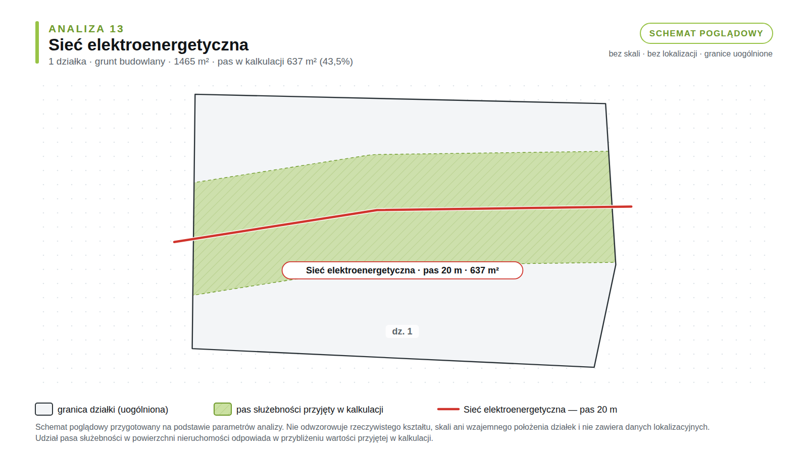 Schemat poglądowy analizy 13: działka budowlana, sieć elektroenergetyczna, pas służebności 637 m² (43,5% powierzchni).
