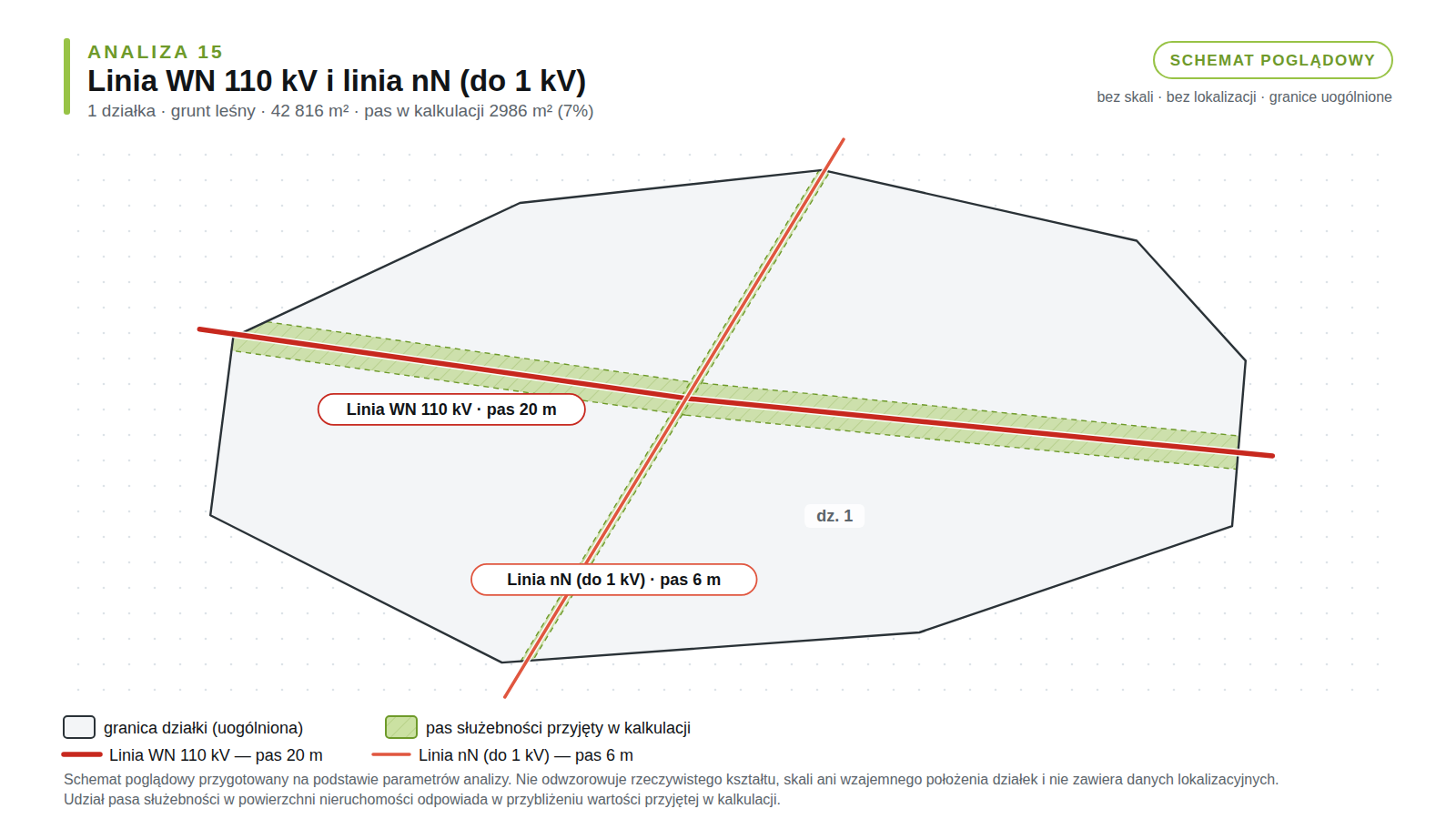 Schemat poglądowy analizy 15: działka leśna, linia WN 110 kV i linia nN (do 1 kV), pas służebności 2986 m² (7% powierzchni).
