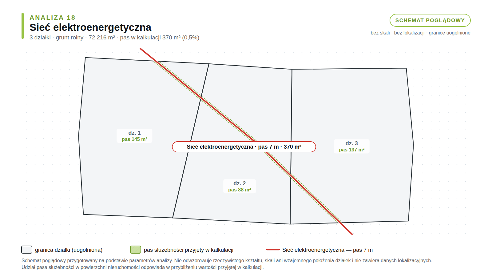 Schemat poglądowy analizy 18: 3 działki rolne, sieć elektroenergetyczna, pas służebności 370 m² (0,5% powierzchni).