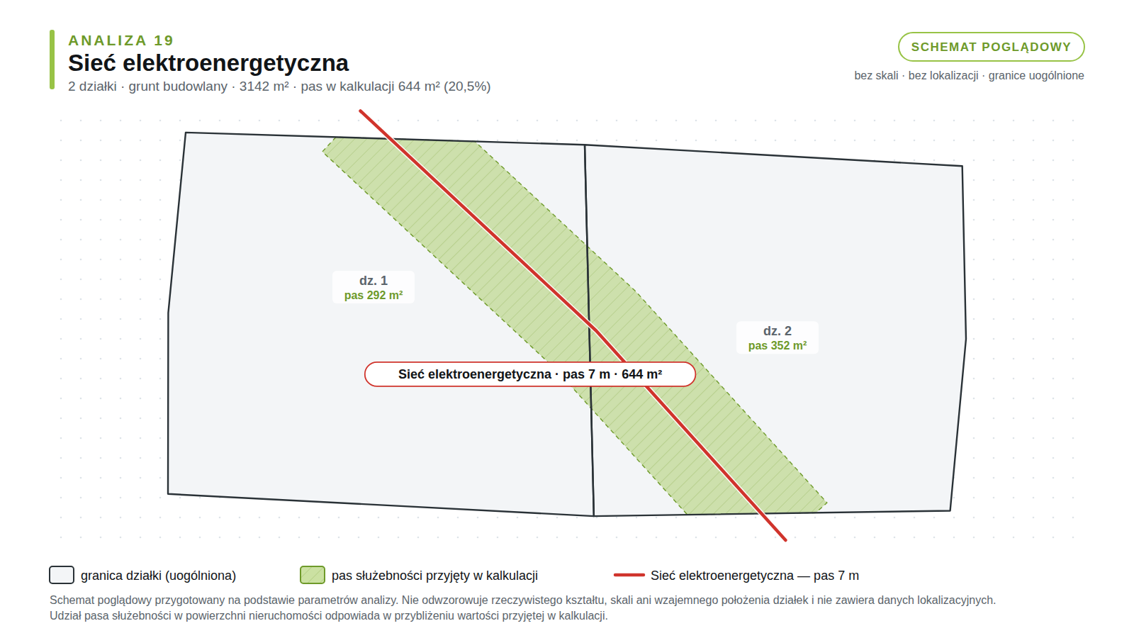 Schemat poglądowy analizy 19: 2 działki budowlane, sieć elektroenergetyczna, pas służebności 644 m² (20,5% powierzchni).