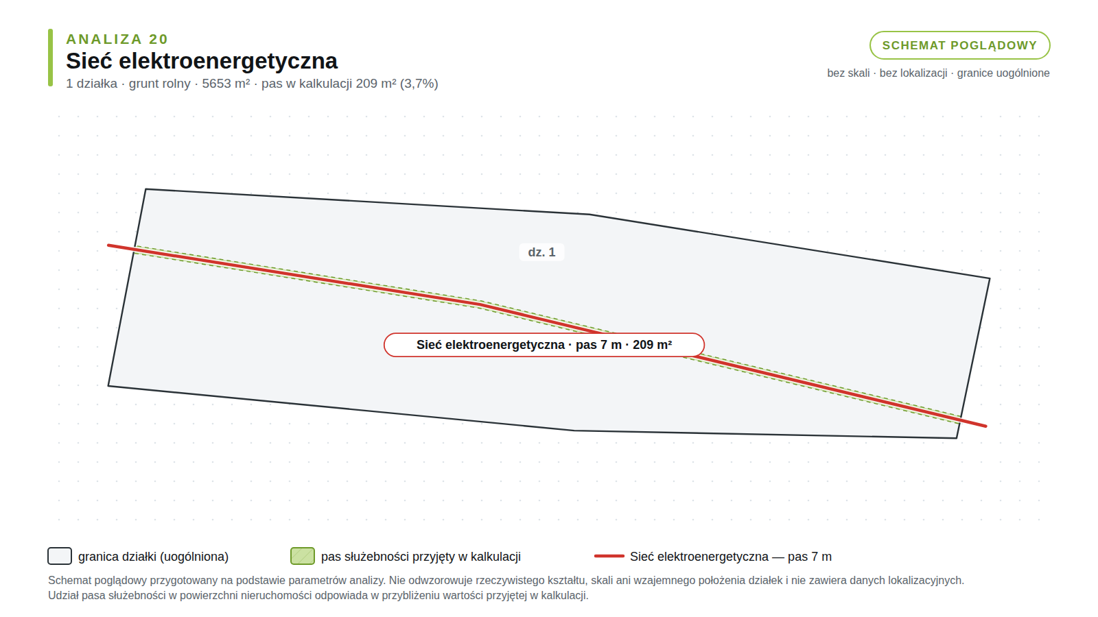 Schemat poglądowy analizy 20: działka rolna, sieć elektroenergetyczna, pas służebności 209 m² (3,7% powierzchni).