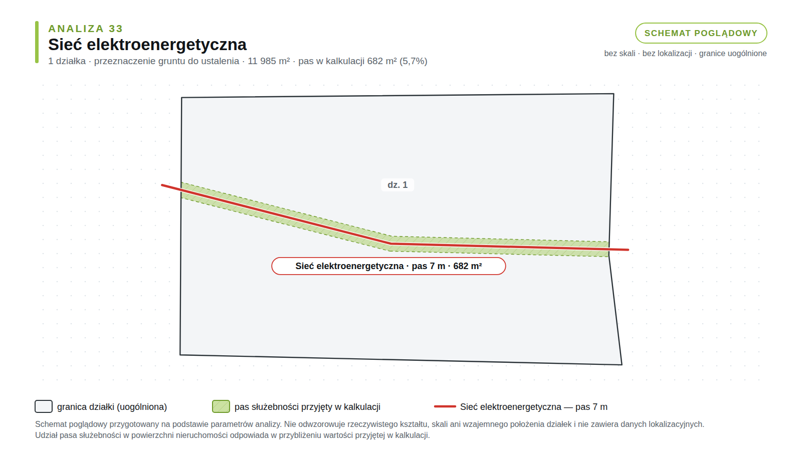 Schemat poglądowy analizy 33: działka, sieć elektroenergetyczna, pas służebności 682 m² (5,7% powierzchni).