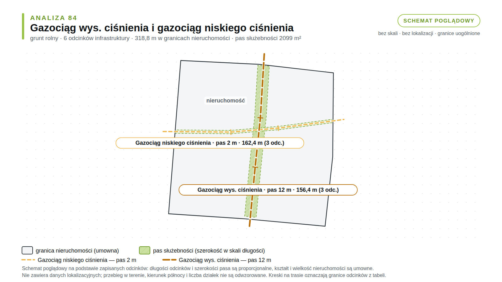 Schemat poglądowy analizy 84: grunt rolny, gazociąg wys. ciśnienia i gazociąg niskiego ciśnienia, 6 odcinków o długości 318,8 m, pas służebności 2099 m².