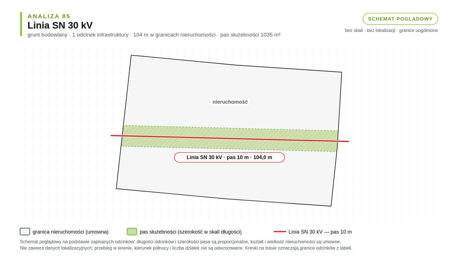 Schemat poglądowy analizy 85: grunt budowlany, linia SN 30 kV, 1 odcinek o długości 104 m, pas służebności 1035 m².