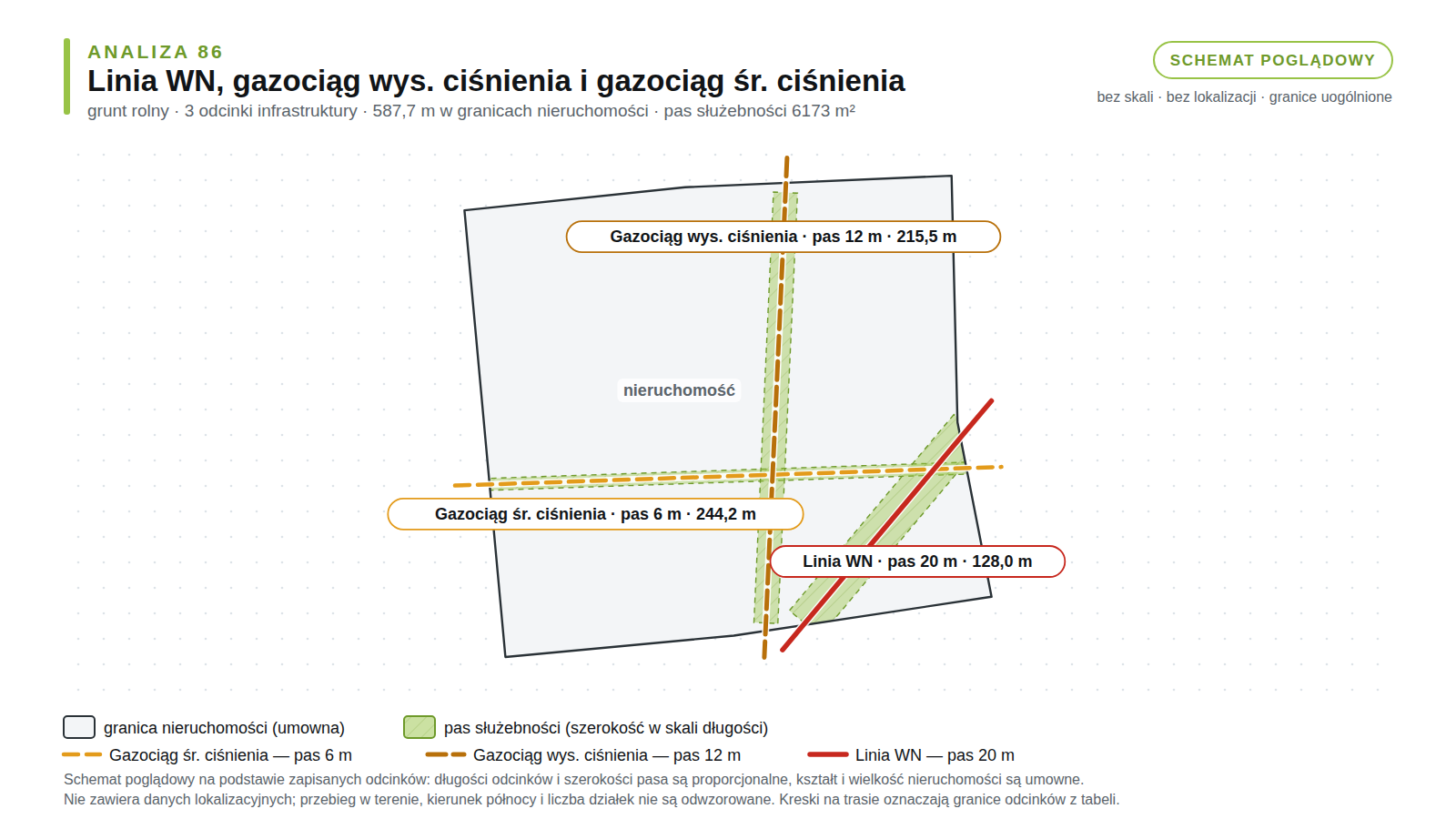 Schemat poglądowy analizy 86: grunt rolny, linia WN, gazociąg wys. ciśnienia i gazociąg śr. ciśnienia, 3 odcinki o długości 587,7 m, pas służebności 6173 m².