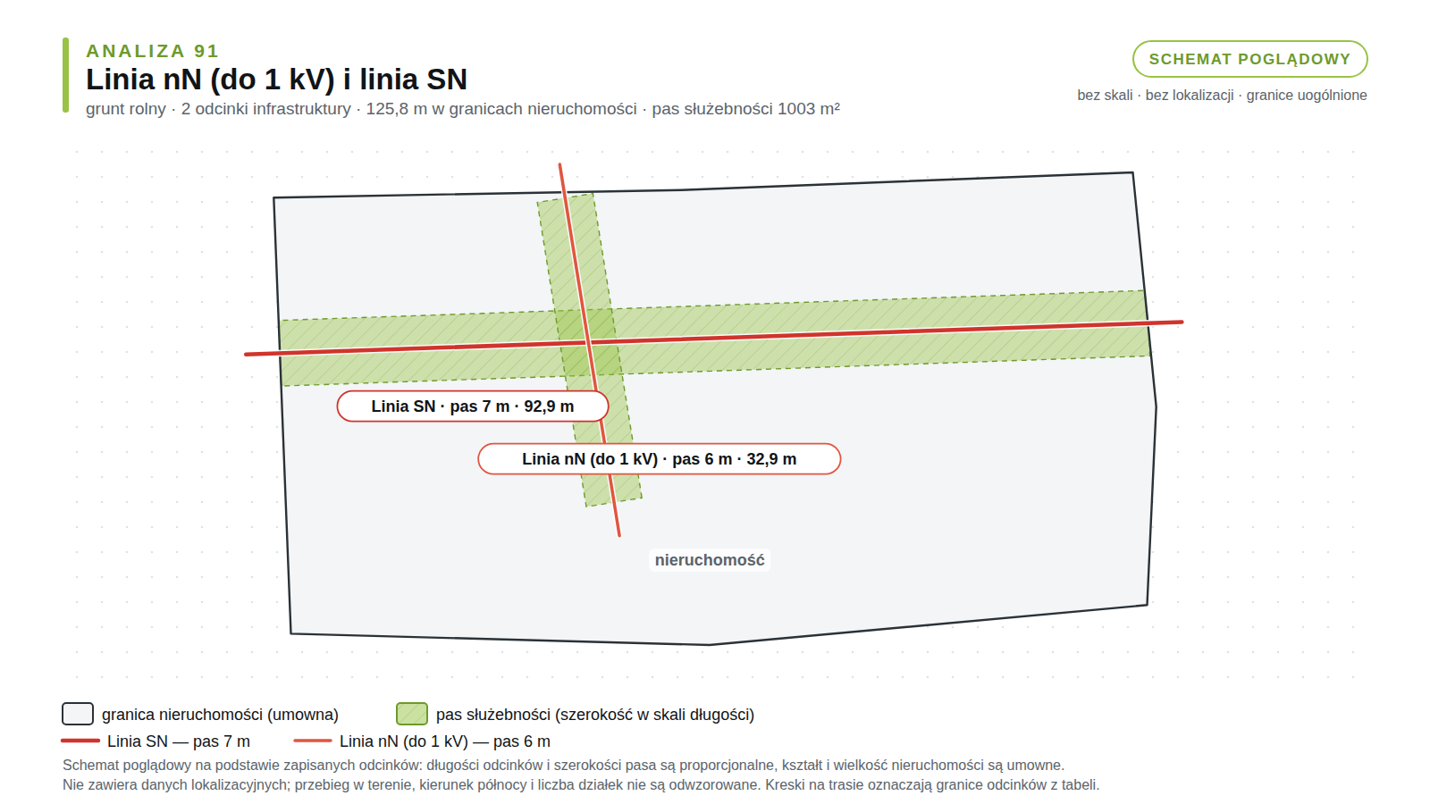 Schemat poglądowy analizy 91: grunt rolny, linia nN (do 1 kV) i linia SN, 2 odcinki o długości 125,8 m, pas służebności 1003 m².